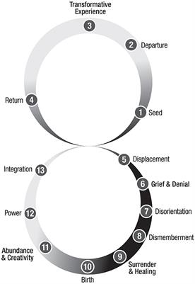 Who Put the Super in Superhero? Transformation and Heroism as a Function of Evolution